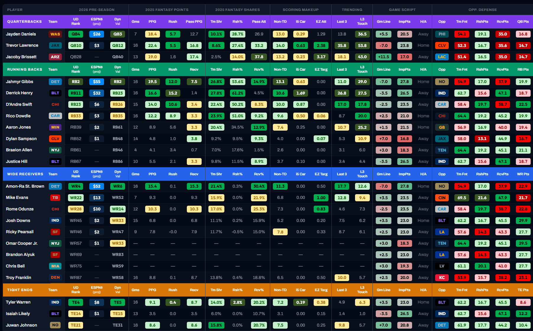 Sample dynasty team dashboard showing player stats, tier coloring, and Week 1 matchup data