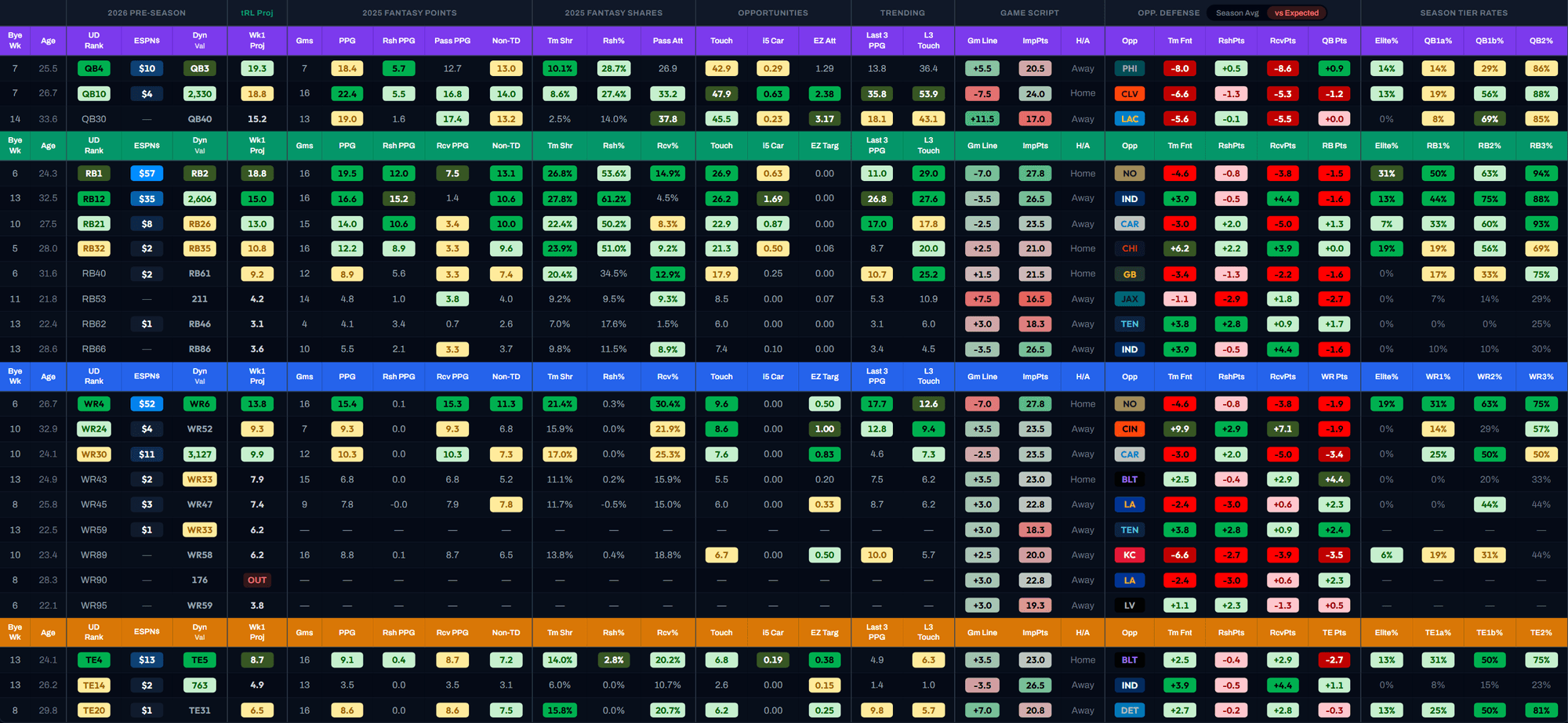 Sample dynasty team dashboard showing player stats, tier coloring, and Week 1 matchup data